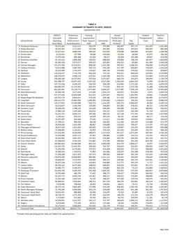 2020-2021 Summary of Grants