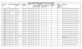 HOME QUARANTINE REPORT DATED 08.05.2020 Sr