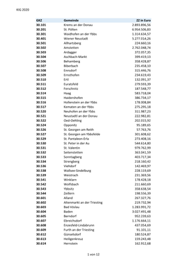 KIG 2020 GKZ Gemeinde ZZ in Euro 30.101 Krems an Der Donau 2.893