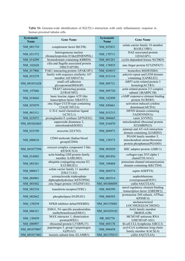 Systematic Name Gene Name Systematic Name Gene Name NM 001710 Complement Factor B(CFB) NM 052831 Solute Carrier Family 18 Member