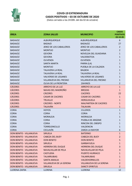 COVID-19 EXTREMADURA CASOS POSITIVOS – 03 DE OCTUBRE DE 2020 (Datos Cerrados a Las 24:00H