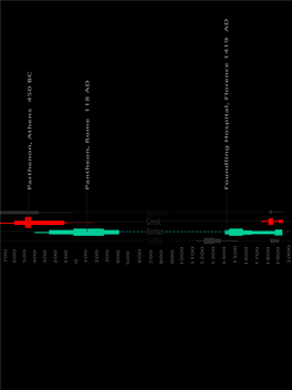 Timeline – Roman-Renn Foundling Hospital, Florence 1419 AD Pantheon, Rome 118 AD Parthenon, Athens 450 BC