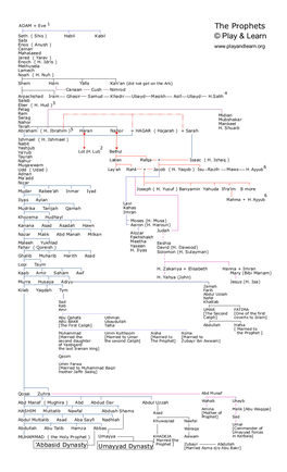 The Prophets Seth ( Shis ) Habil Kabil © Play & Learn Sabi Enos ( Anush ) Cainan Mahalaeed Jared ( Yarav ) Enoch ( H