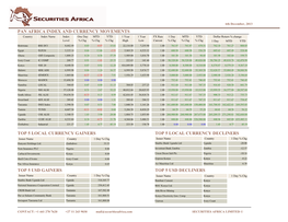 Pan Africa Index and Currency Movements Top 5