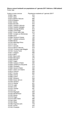 Elenco Comuni Lombardi Con Popolazione Al 1 Gennaio 2017 Inferiore a 1000 Abitanti Fonte: Istat
