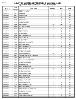 Count of Members by Females & Males in Clubs