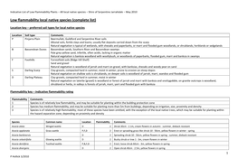 Low Flammability Local Native Species (Complete List)