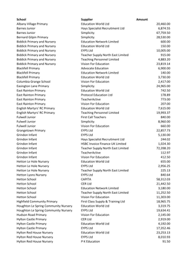 School Supplier Amount Albany Village Primary Education World Ltd 20,460.00 Barnes Junior Hays Specialist Recruitment Lt