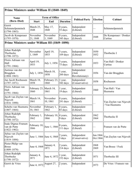 List of Prime Ministers of Netherlands