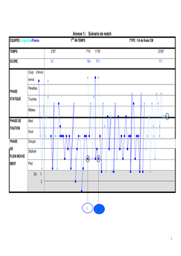 Annexe 1.: Scénario De Match EQUIPES : Argentine/France 1Ère MI-TEMPS TYPE : 1/4 De Finale CM