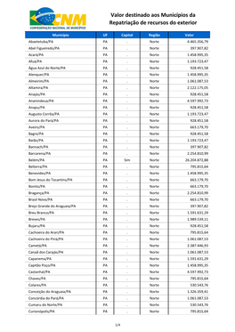 Valor Destinado Aos Municípios Da Repatriação De Recursos Do Exterior