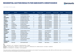 Residential Auction Results for Harcourts Christchurch