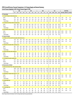 STEO Current/Previous Forecast Comparisons: U.S. Energy Supply