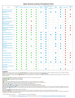 Open Source License Comparison Grid