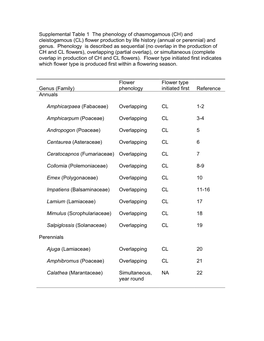 Supplemental Table 1 the Phenology of Chasmogamous (CH) and Cleistogamous (CL) Flower Production by Life History (Annual Or Perennial) and Genus