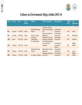 Culture on Environment: Rajya Sabha 2013-14