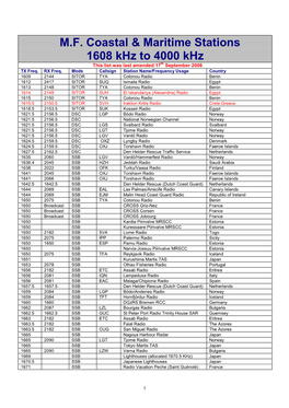 MF Coastal Radio Stations