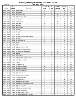 Summary of Family Membership and Gender by Club MBR0018 As of March, 2010