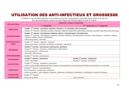 UTILISATION DES ANTI-INFECTIEUX ET GROSSESSE Ce Tableau N’A Qu’Une Valeur Indicative Et Ne Constitue Qu’Une Aide À La Prescription