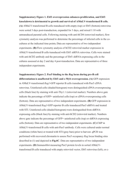 Supplementary Figure 1. Ebf1 Overexpression Enhances Proliferation, and Ebf1 Knockdown Is Detrimental to Growth and Survival of Amulv-Transformed B Cells