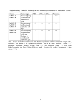 1 Supplementary Table S1. Histological And