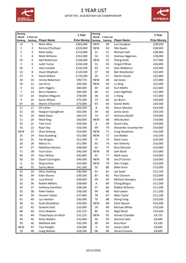 1 Year List After 2018 UK Championship