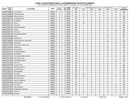 Lions Clubs International Club Membership Register Summary the Clubs and Membership Figures Reflect Changes As of November 2005