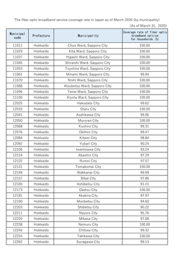 By Municipality) (As of March 31, 2020)