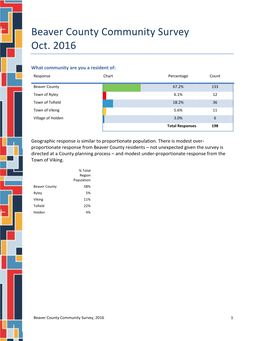 Beaver County Community Survey Oct. 2016