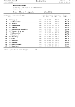 Bezirks-Kdo. Freistadt Ergebnis-Liste Abschnittsbewerb A2 Bronze Klasse