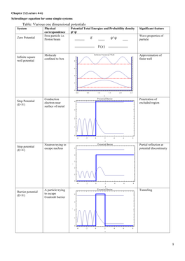 Table: Various One Dimensional Potentials System Physical Potential Total Energies and Probability Density Significant Feature Correspondence Free Particle I.E