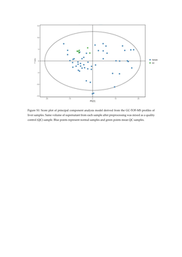 Score Plot of Principal Component Analysis Model Derived from the GC‐TOF‐MS Profiles of Liver Samples