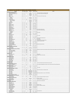 Checklist of the Birds of Fresno and Madera Counties