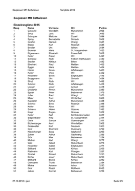 Saujassen MR Bettwiesen Einzelrangliste 2015