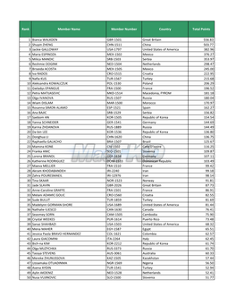 Rank Member Name Member Number Country Total Points 1 Bianca