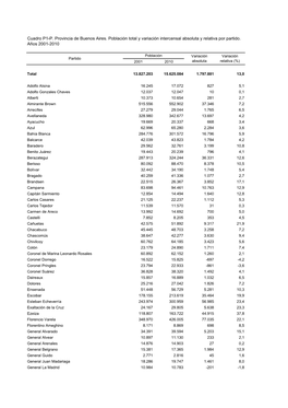 Cuadro P1-P. Provincia De Buenos Aires. Población Total Y Variación Intercensal Absoluta Y Relativa Por Partido