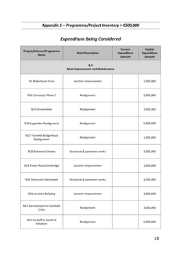 28 Expenditure Being Considered