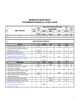 IMPLEMENTED EE and RES PROJECTS in the ADMINISTRATIVE REGIONS from 01.01.2002 to 15.09.2003