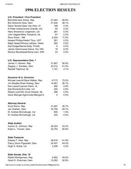 1996 Election Results 1996 Election Results