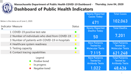 COVID-19 Dashboard