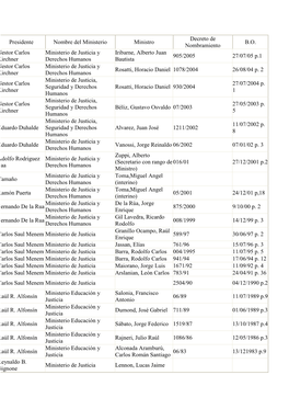 Presidente Nombre Del Ministerio Ministro Decreto De Nombramiento B.O. Nestor Carlos Kirchner Ministerio De Justicia Y Derechos