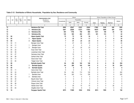 Page 1 of 7 Table C-12 : Distribution of Ethnic Households, Population by Sex, Residence and Community