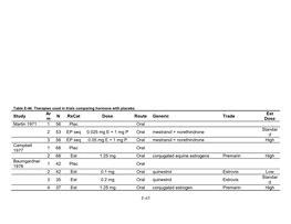 Table E-46. Therapies Used in Trials Comparing Hormone with Placebo Ar Est Study N Rxcat Dose Route Generic Trade M Dose Martin 1971 1 56 Plac Oral