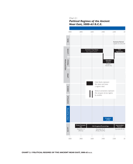 Political Regimes of the Ancient Near East, 3000-63 B.C.E