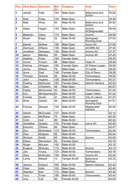 Pos. First Name Surname Bib No. Category Club Time 1 Jarlath