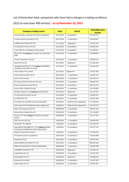 List of Australian Solar Companies Who Have Had a Change in Trading Conditions