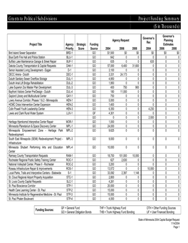 Grants to Political Subdivisions Project Funding Summary ($ in Thousands)