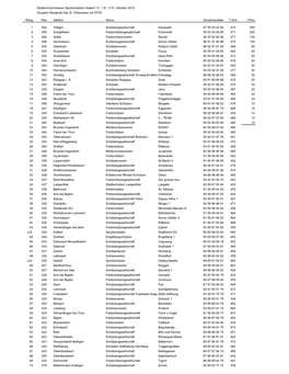 Stadtrechtschiessen Sportschützen Huttwil 13. / 19. / 210. Oktober 2018 Gruppen Rangliste Kat