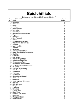 Spielehitliste Zeitraum: Von 01.03.2017 Bis 31.03.2017 Datum: 04.04.2017 Seite: 1 Nr Spiel Anzahl 1