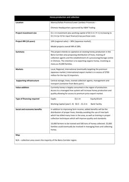 Honey Production and Collection Location Manica/Sofala Province